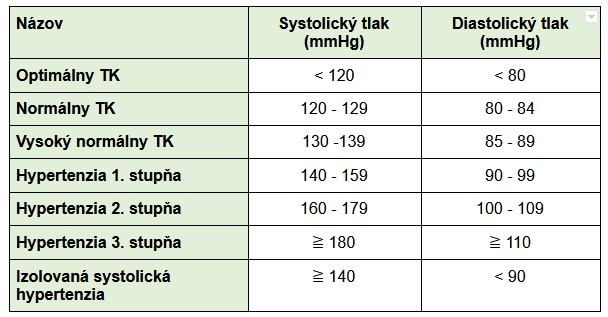 aky je vysoky tlak